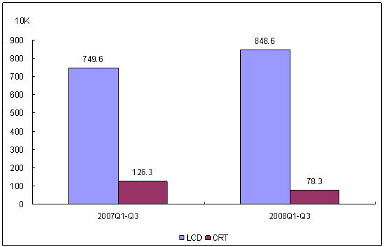 2008年前三季度中國自有品牌顯示器市場結(jié)構(gòu)