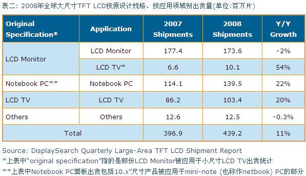 2008年全球大尺寸TFT LCD按原設(shè)計(jì)規(guī)格、按應(yīng)用領(lǐng)域別出貨量