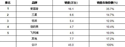 2008年中國數(shù)碼相框市場(chǎng)品牌競(jìng)爭(zhēng)結(jié)構(gòu)