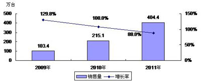 2009－2011年中國數(shù)碼相框市場(chǎng)銷售量預(yù)測(cè)