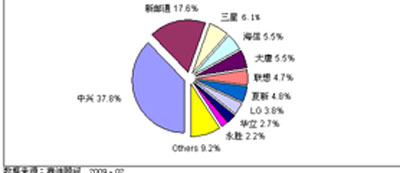 2008年中國3G終端市場品牌結(jié)構(gòu)