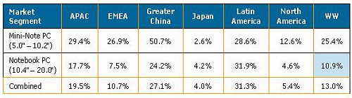 2008-2012年各區(qū)域筆記本電腦與上網(wǎng)本的年復合增長率