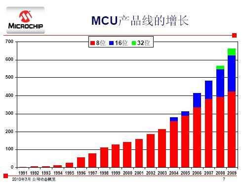 MCU產(chǎn)品線(xiàn)的增長(zhǎng)