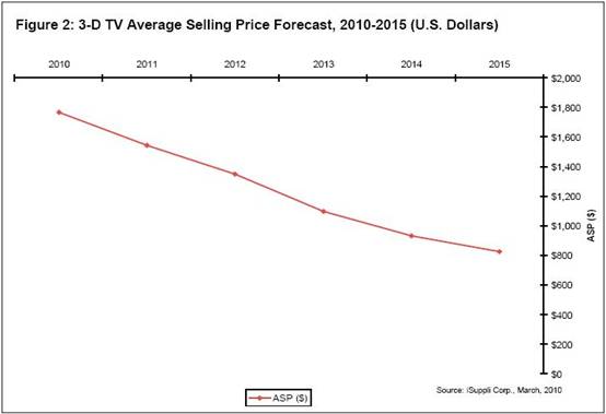 iSuppli公司對于全球3D電視平均銷售價格的預測