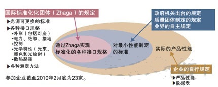 圖1：壽命和質(zhì)量沒有納入標準化條目