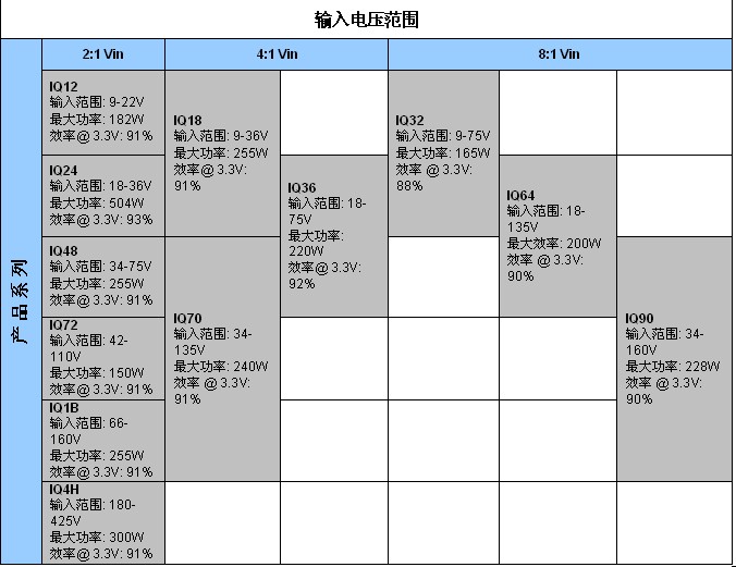 表2：SynQor新工業(yè)級產(chǎn)品InQor系列，其功率等級和效率是標稱輸入電壓和輸入電壓范圍的函數(shù)