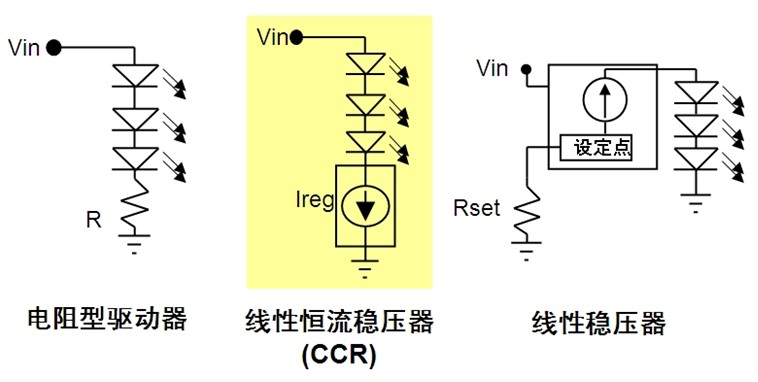 圖1：CCR結合電阻型驅動器與線性穩(wěn)壓器所長