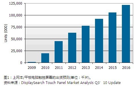 上網(wǎng)本/平板電腦觸控屏幕的出貨預(yù)測