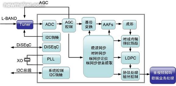 GX1121結構框圖 