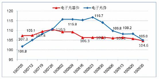 2010年第三季度電子元器件價格指數(shù)走勢