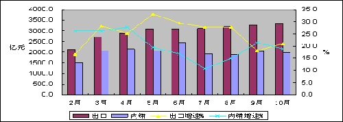 圖2 2010年前10個(gè)月電子信息制造業(yè)內(nèi)外銷月度增速對(duì)比