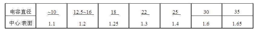 表面溫度和內(nèi)部核心溫度的換算關(guān)系