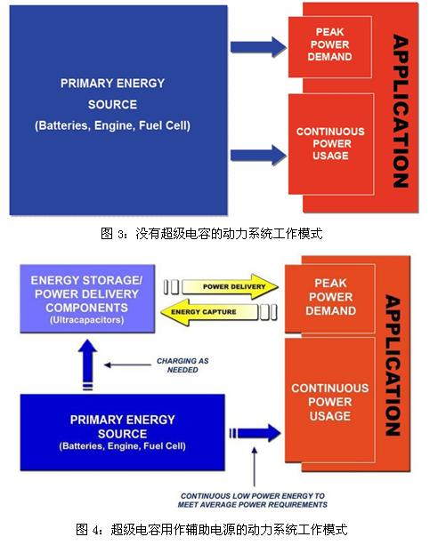 超級(jí)電容輔助電池、發(fā)動(dòng)機(jī)的工作模式示意圖