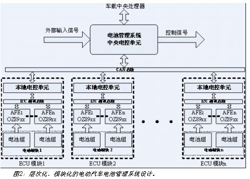 電動汽車電池系統(tǒng)的層次化、模塊化設(shè)計