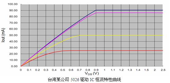 臺(tái)灣某公司5026驅(qū)動(dòng)IC恒流特性曲線