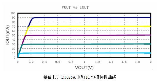 得倍電子D5026A驅(qū)動(dòng)IC恒流特性曲線