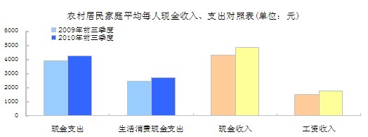 國(guó)家統(tǒng)計(jì)局公布的數(shù)據(jù)