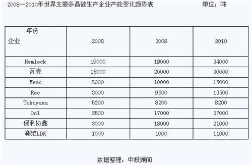 2008年到2010年世界主要多晶硅生產企業(yè)產能變化趨勢表