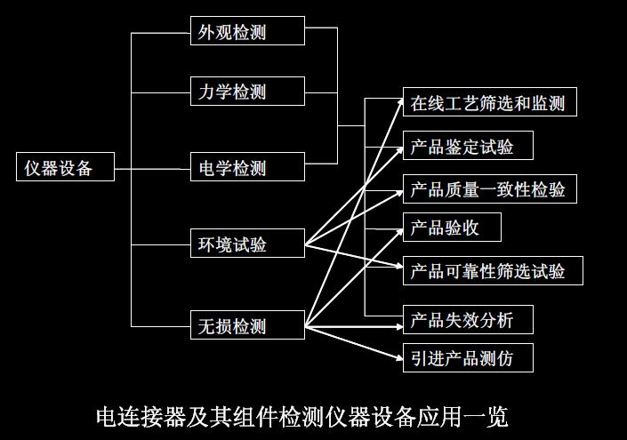 電連接器及其組件檢測(cè)儀器設(shè)備應(yīng)用一覽