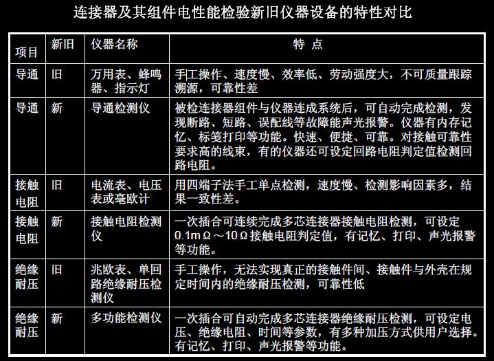 連接器及其組件電性能檢驗(yàn)新舊儀器設(shè)備的特性對(duì)比