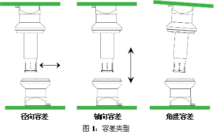 顯示了三種不同的配合容差類(lèi)型