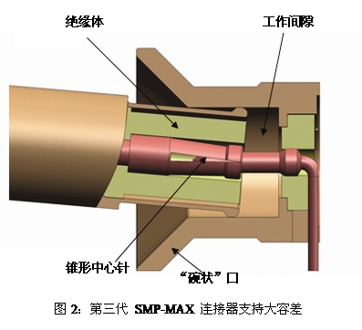 SMP-MAX在其一端插座上采用了“碗狀”口的設(shè)計(jì)