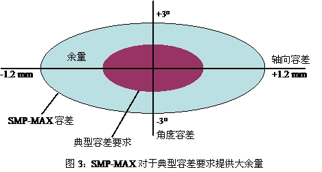 典型的設(shè)計(jì)師對(duì)“板對(duì)板”連接器容差要求