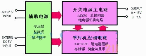 圖1 系統(tǒng)的模塊結(jié)構(gòu)和設(shè)計原理框圖