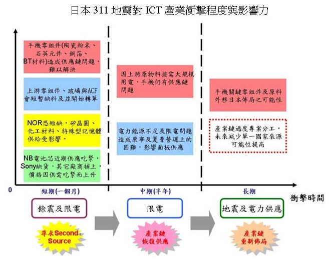 日本311地震對ICT產(chǎn)業(yè)沖擊程度與影響力