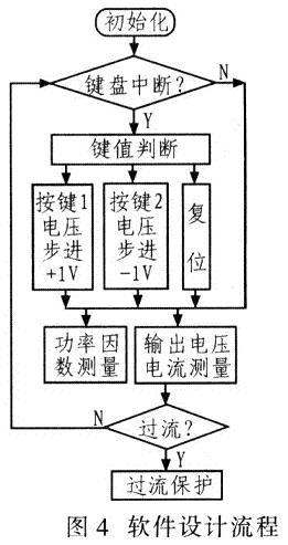 系統(tǒng)軟件設計流程如圖4所示。