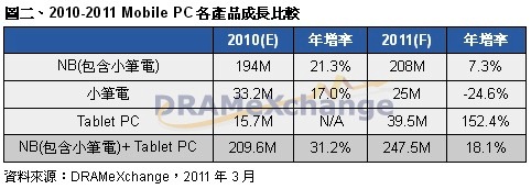 2010-2011 mobile PC 各產(chǎn)品成長(zhǎng)比較