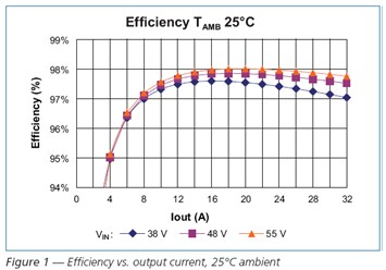 Efficiency output current，25℃ ambient