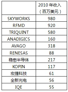 2010年手機(jī)射頻相關(guān)公司收入統(tǒng)計