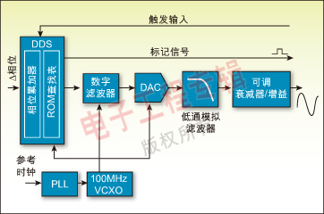 圖 2：典型DDS函數(shù)發(fā)生器的架構(gòu)方框圖。