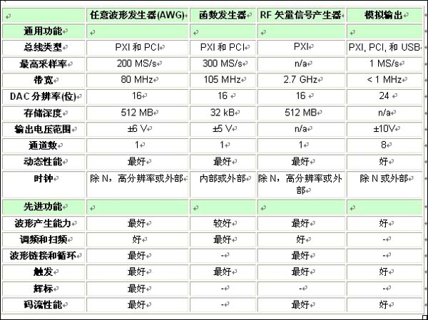 表1：各類信號源的特性和功能比較一覽表。 