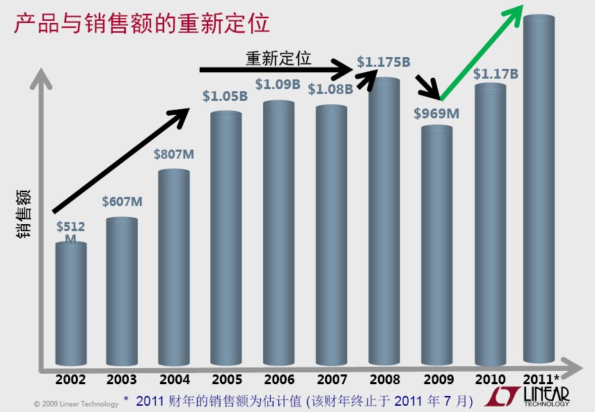 2002-2011年凌力爾特銷售額一覽