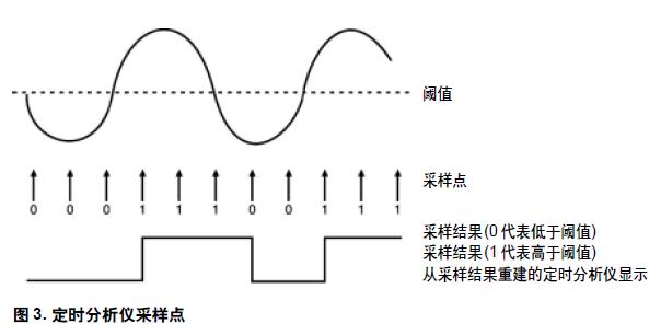 圖3. 定時(shí)分析儀采樣點(diǎn)