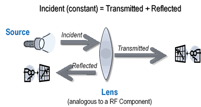 圖2. 利用光來(lái)類比網(wǎng)絡(luò)分析的一個(gè)基本原理