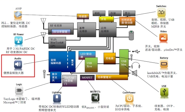 飛兆半導(dǎo)體在手機(jī)產(chǎn)品領(lǐng)域擁有悠久歷史