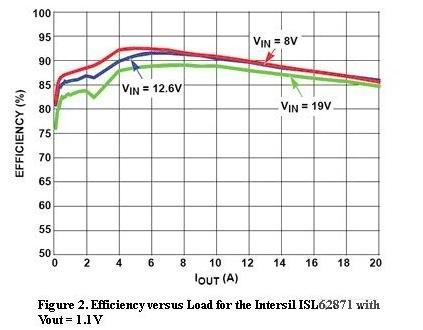  圖2，Intersil ISL62871的負(fù)載與效率曲線，Vout=1.1V