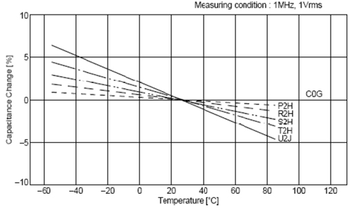 C0G、X5R、Y5V三種材質(zhì)電容受環(huán)境溫度的影響