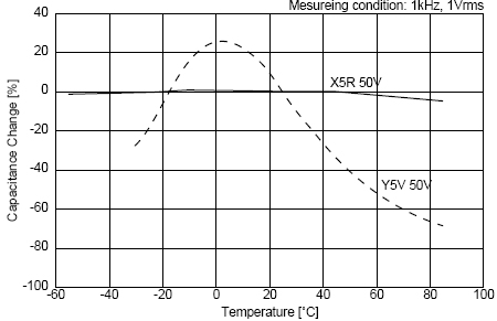 C0G、X5R、Y5V三種材質(zhì)電容受環(huán)境溫度的影響