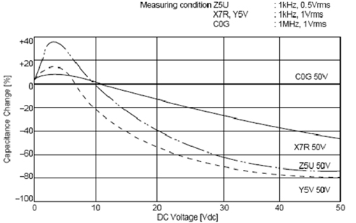 C0G、X5R、Y5V三種材質(zhì)電容受直流工作電壓的影響