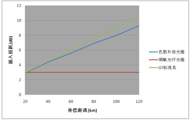 各類方案插入損耗指標(biāo)對比