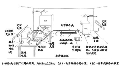 新標(biāo)準中的試驗配置