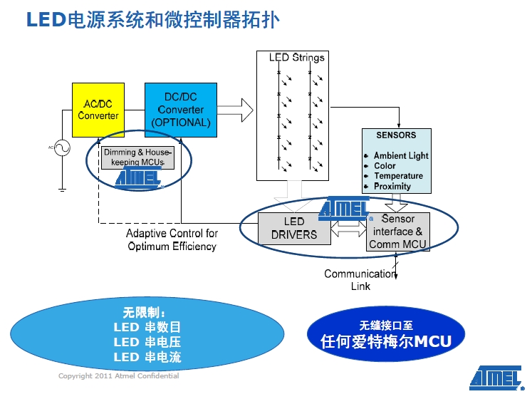 LED電源系統(tǒng)和微控器拓?fù)? /><br />
采用這一新驅(qū)動(dòng)器系列，高端電視OEM廠商能夠使用改善背光定時(shí)精度的內(nèi)部照明定時(shí)算法，提供高于現(xiàn)今市場(chǎng)上其他解決方案的分辨率，以實(shí)現(xiàn)高屏幕分辨率，并大幅提升圖像質(zhì)量。同時(shí)，OEM廠商能夠選擇外形尺寸更小的MCU如tinyAVR器件，來(lái)降低系統(tǒng)開(kāi)銷(xiāo)。 <br />
    <br />
愛(ài)特梅爾亞太區(qū)現(xiàn)場(chǎng)營(yíng)銷(xiāo)經(jīng)理王春龍稱(chēng)：“愛(ài)特梅爾是具有連接能力的LED燈解決方案商的有三大強(qiáng)有力的支撐——先進(jìn)的調(diào)光控制和用于LED驅(qū)動(dòng)器的專(zhuān)利技術(shù)、擁有8位和32產(chǎn)品系列的MCU供應(yīng)商、主要的802.15.4芯片解決方案供應(yīng)商！”<br />
<br />
<strong>Sensors Xplained+AVR MCU加速基于傳感器設(shè)計(jì)的開(kāi)發(fā) </strong><br />
<br />
在發(fā)布會(huì)上亞太區(qū)營(yíng)銷(xiāo)總監(jiān)曹介龍介紹了AVR Studio® 5集成開(kāi)發(fā)環(huán)境(IDE)的Sensors Xplained軟件驅(qū)動(dòng)器，可為多種用于消費(fèi)產(chǎn)品、工業(yè)和醫(yī)療應(yīng)用的最流行傳感器類(lèi)型提供驅(qū)動(dòng)器和校正支持，從而加快應(yīng)用和器件的開(kāi)發(fā)速度。 <br />
<br />
Sensors  Xplained軟件驅(qū)動(dòng)器和擴(kuò)展板設(shè)計(jì)為插件形式，可以兼容用于愛(ài)特梅爾AVR系統(tǒng)MCU的所有Xplained系列MCU板。Sensors  Xplained軟件驅(qū)動(dòng)器能夠應(yīng)對(duì)使用傳感器的主要難題，包括校正和擴(kuò)展，以及多個(gè)傳感器供應(yīng)商產(chǎn)品的數(shù)據(jù)轉(zhuǎn)換和互用性。愛(ài)特梅爾傳感器方案為設(shè)計(jì)人員 提供了AVR Xplained處理器板和開(kāi)發(fā)系統(tǒng)、一個(gè)插接在Xplained處理器板上的傳感器板，以及在免費(fèi)愛(ài)特梅爾AVR 5  Studio中的軟件驅(qū)動(dòng)器。 <br />
<br />
愛(ài)特梅爾直接提供驅(qū)動(dòng)器軟件，提供兼具原始數(shù)據(jù)和校正工程技術(shù)單元輸出的基礎(chǔ)界面功能，使用標(biāo)準(zhǔn)應(yīng)用編程界面(API)以簡(jiǎn)化應(yīng)用開(kāi)發(fā)。愛(ài)特梅爾和數(shù)家傳 感器供應(yīng)商還以程序庫(kù)方式提供多個(gè)更高級(jí)別應(yīng)用示例，經(jīng)優(yōu)化用于AVR架構(gòu)，并為眾多應(yīng)用所使用的傳感器fusion算法提供支持。<br />
<br />
曹介龍告訴筆者，首批提供的有旭化成微電子(AKM)、博世傳感技術(shù)(Bosch  Sensortec)、霍尼韋爾(Honeywell)、應(yīng)美盛(Invensense)、Kionix和歐司朗光電半導(dǎo)體(Osram Opto  Semiconductors)的產(chǎn)品，計(jì)劃未來(lái)為其他公司和產(chǎn)品提供支持并推出驅(qū)動(dòng)器。<br />
    <br />
<br /><div><a  target=