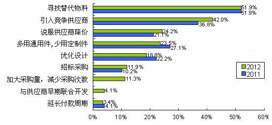 圖2最主要的COST DOWN方式是尋找替代物料和引入競爭供應(yīng)商