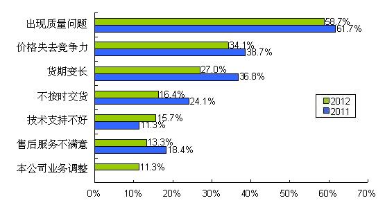 圖9 質(zhì)量、價(jià)格、貨期問題是導(dǎo)致供應(yīng)商降級(jí)的主要因素