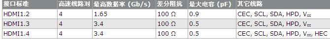 三種HDMI端口ESD保護方案對比