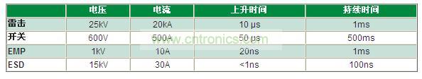 瞬變電壓事件是什么，我為什么必須重視它？